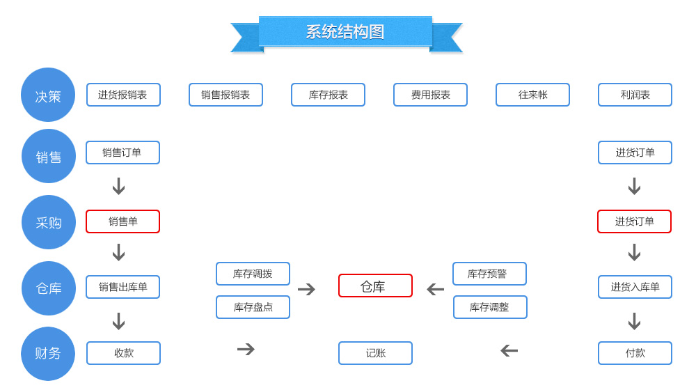 实体业务进销存详情介绍