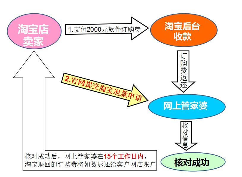 淘宝保证金退款1